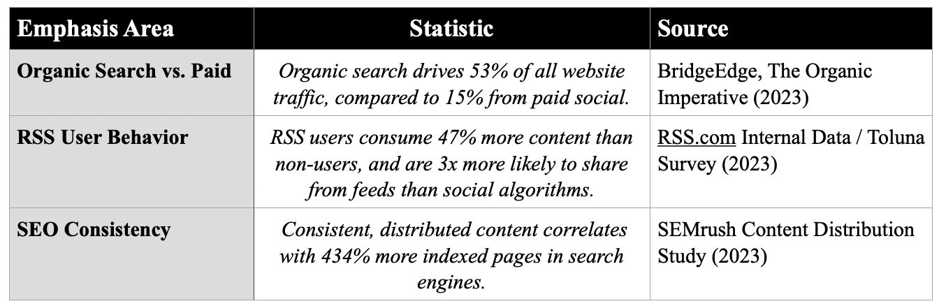RSS feeds contribute to all the channels you control.