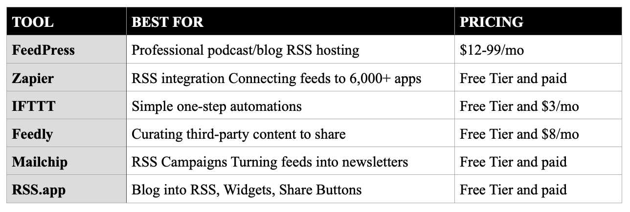 Easy to start with RSS.app using yor current blog, their widgets can be plugged into a website and social media. 